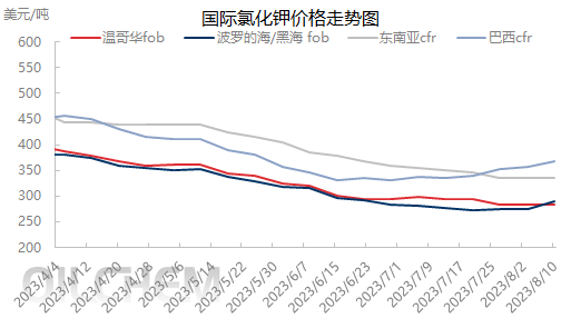鉀肥：國(guó)內(nèi)外步調(diào)一致，價(jià)格上漲！